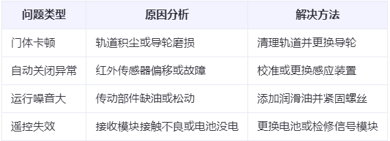 漳县兰州厂房漳县工业门常见问题与应对方案表