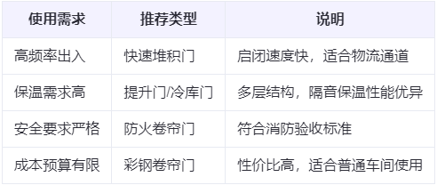 漳县兰州厂房漳县工业门选购建议