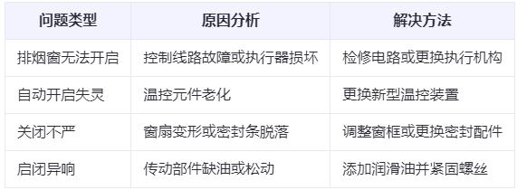 漳县兰州漳县排烟窗常见问题与应对措施分析表 漳县兰州漳县排烟窗常见问题与应对措施分析表